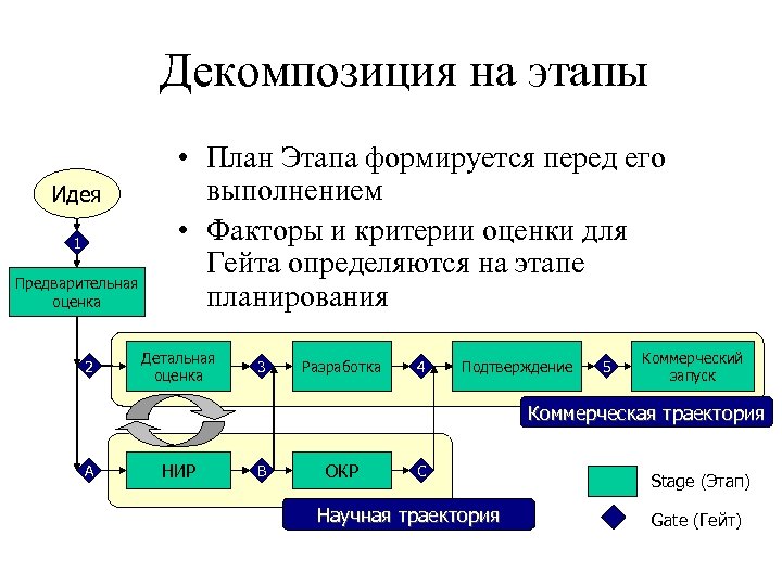 Декомпозиция на этапы Идея 1 Предварительная оценка 2 • План Этапа формируется перед его