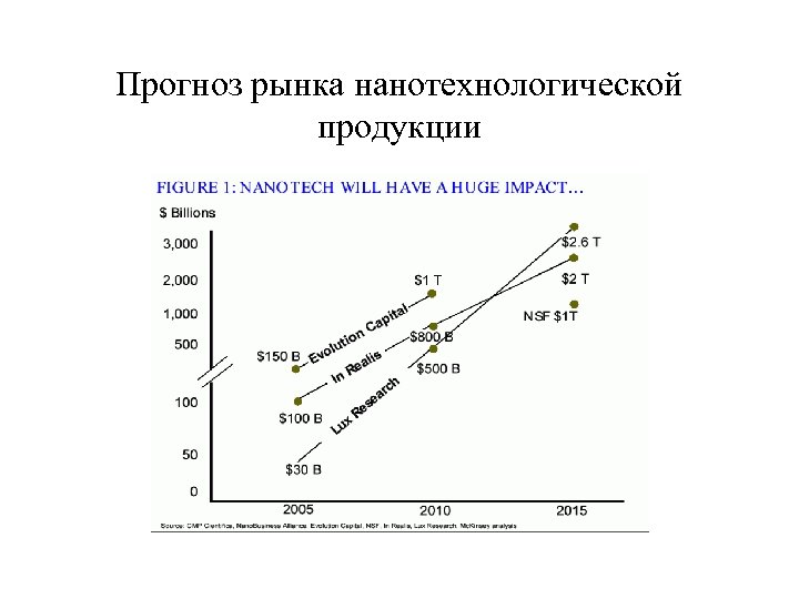 Прогноз рынка нанотехнологической продукции 