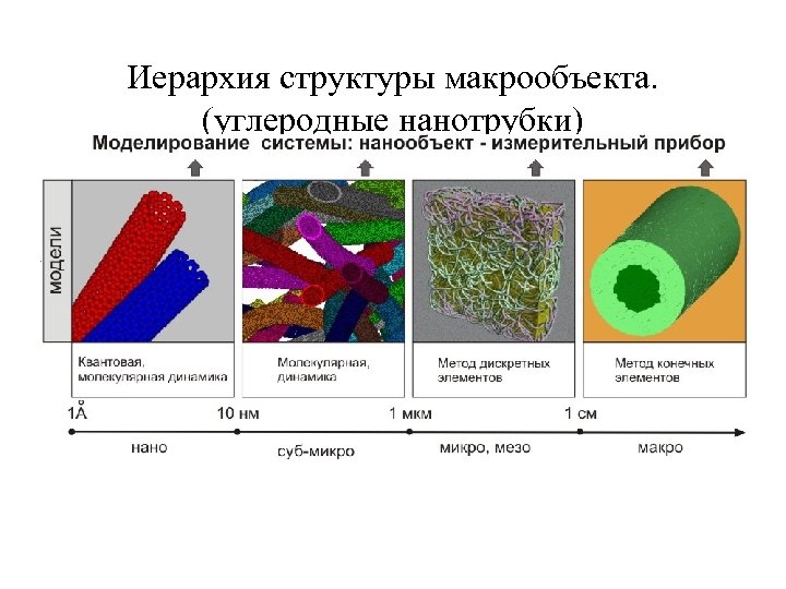 Иерархия структуры макрообъекта. (углеродные нанотрубки) 