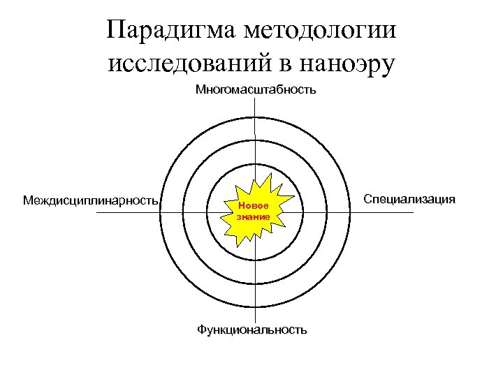 Парадигма методологии исследований в наноэру Многомасштабность Междисциплинарность Новое знание Функциональность Специализация 