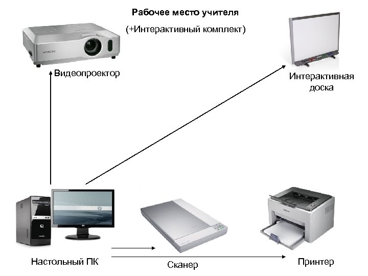 Рабочее место учителя (+Интерактивный комплект) Видеопроектор Настольный ПК Интерактивная доска Сканер Принтер 