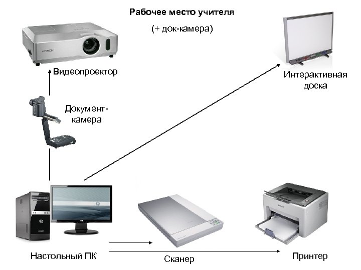 Рабочее место учителя (+ док-камера) Видеопроектор Интерактивная доска Документкамера Настольный ПК Сканер Принтер 