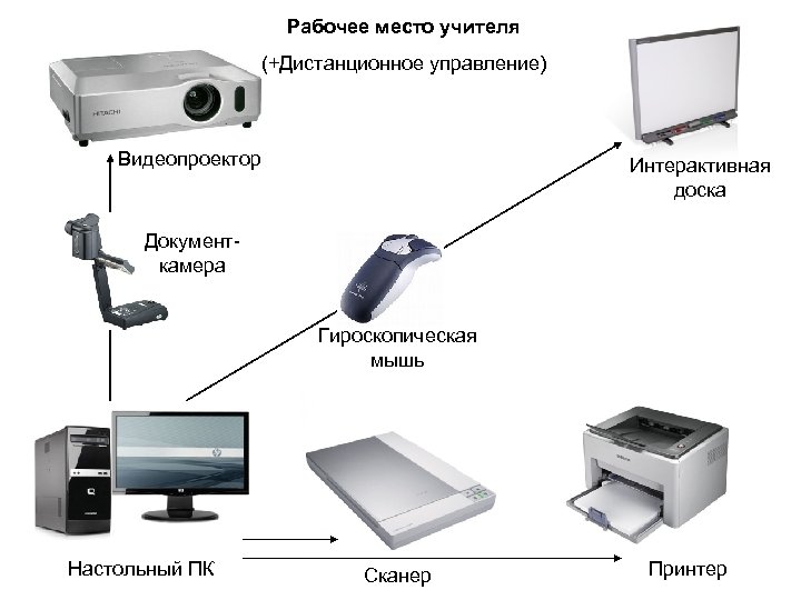 Рабочее место учителя (+Дистанционное управление) Видеопроектор Интерактивная доска Документкамера Гироскопическая мышь Настольный ПК Сканер