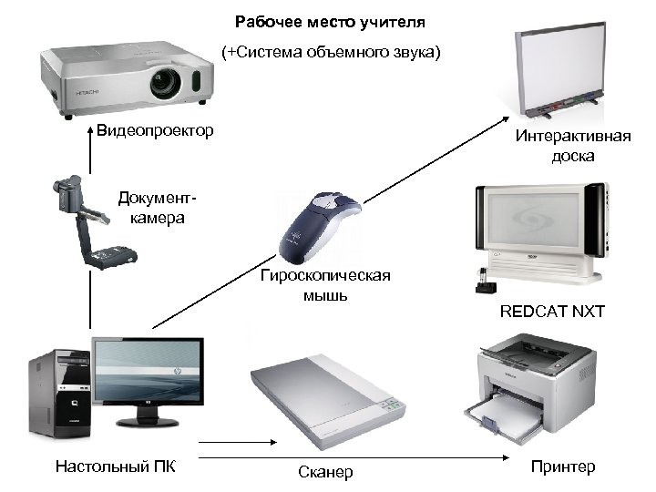 Рабочее место учителя (+Система объемного звука) Видеопроектор Интерактивная доска Документкамера Гироскопическая мышь Настольный ПК