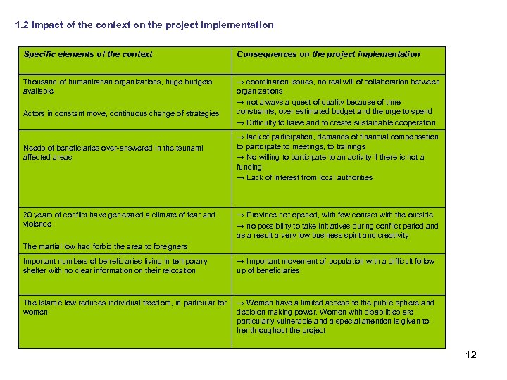 1. 2 Impact of the context on the project implementation Specific elements of the