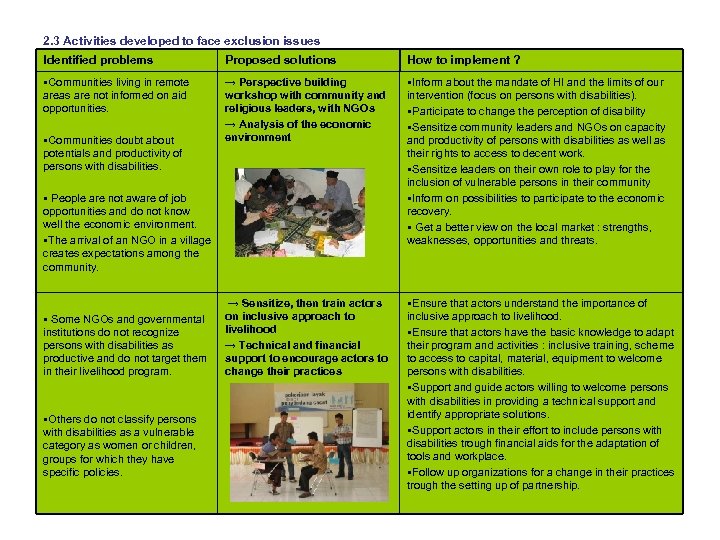 2. 3 Activities developed to face exclusion issues Identified problems Proposed solutions How to