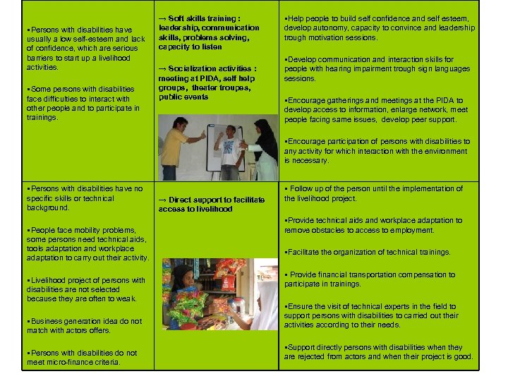 §Persons with disabilities have usually a low self-esteem and lack of confidence, which are