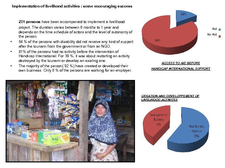 Implementation of livelihood activities : some encouraging success 231 persons have been accompanied to