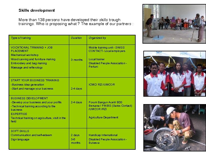Skills development More than 138 persons have developed their skills trough trainings. Who is