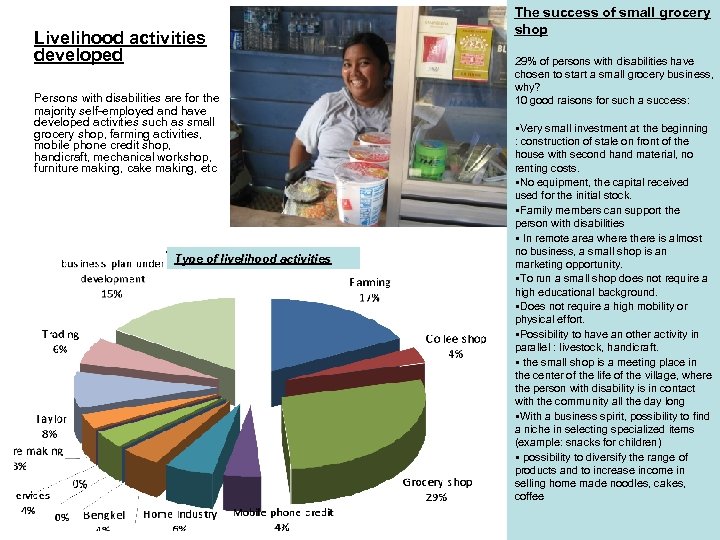 Livelihood activities developed Persons with disabilities are for the majority self-employed and have developed