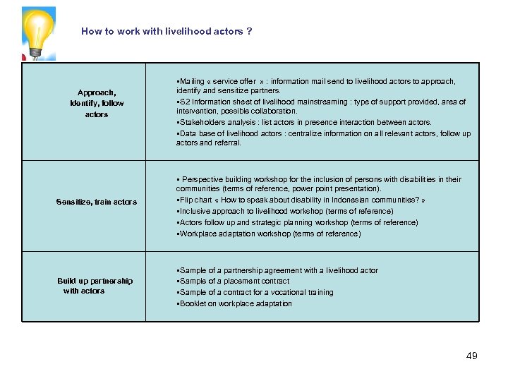 How to work with livelihood actors ? Approach, Identify, follow actors Sensitize, train actors