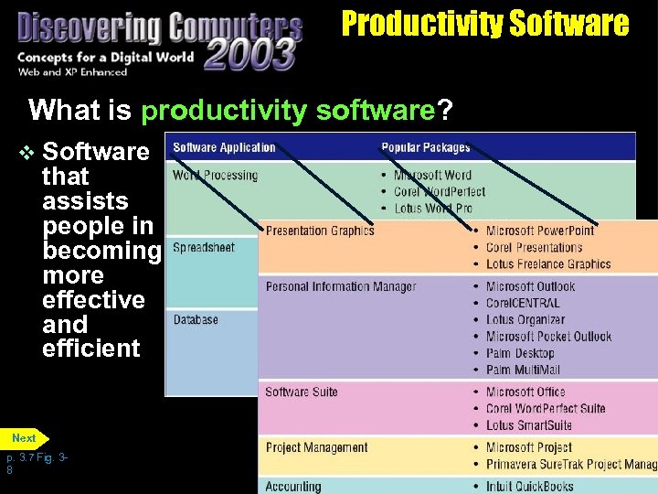 Productivity Software What is productivity software? v Software that assists people in becoming more