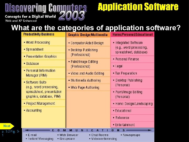 Application Software What are the categories of application software? Next p. 3. 2 Fig.