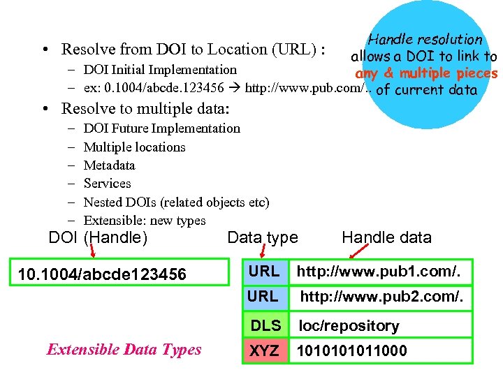  • Handle resolution Resolve from DOI to Location (URL) : allows a DOI