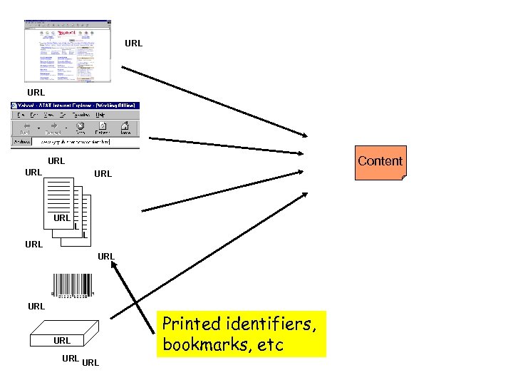 URL Content URL URL URL Printed identifiers, bookmarks, etc 