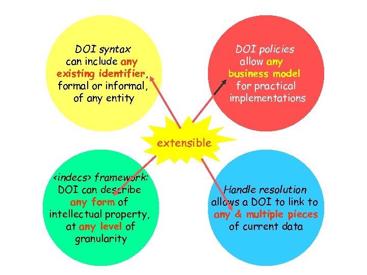 DOI syntax can include any existing identifier, formal or informal, of any entity DOI