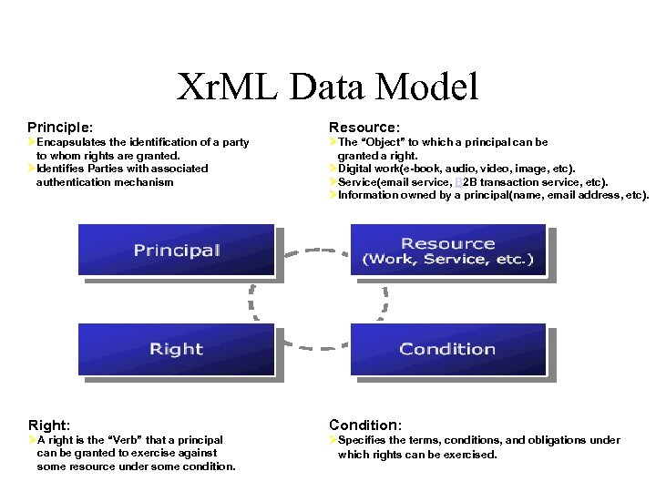 Xr. ML Data Model Principle: Resource: ØEncapsulates the identification of a party to whom