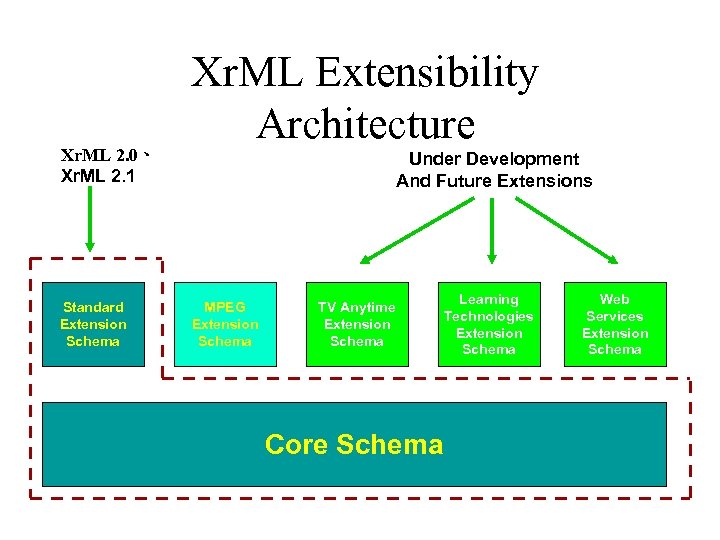 Xr. ML 2. 0、 Xr. ML 2. 1 Standard Extension Schema Xr. ML Extensibility
