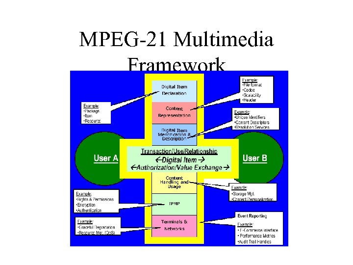 MPEG-21 Multimedia Framework 