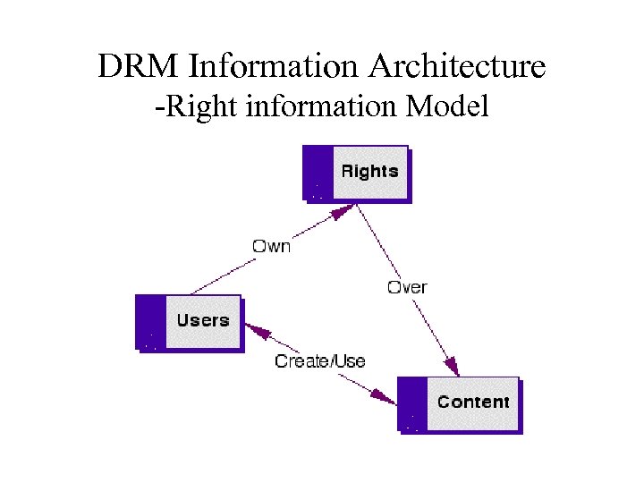 DRM Information Architecture -Right information Model 