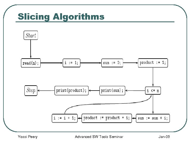 Slicing Algorithms Yossi Peery Advanced SW Tools Seminar Jan-05 