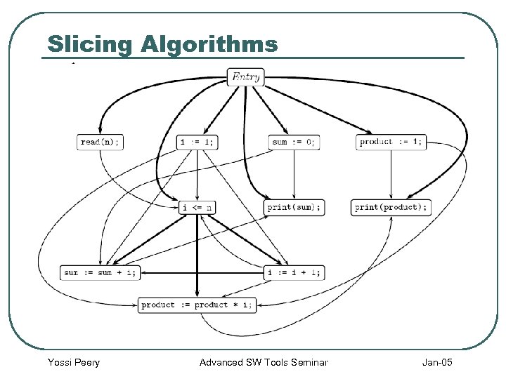 Slicing Algorithms Yossi Peery Advanced SW Tools Seminar Jan-05 