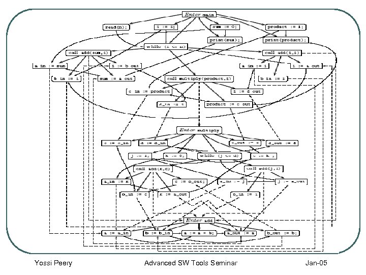 Yossi Peery Advanced SW Tools Seminar Jan-05 