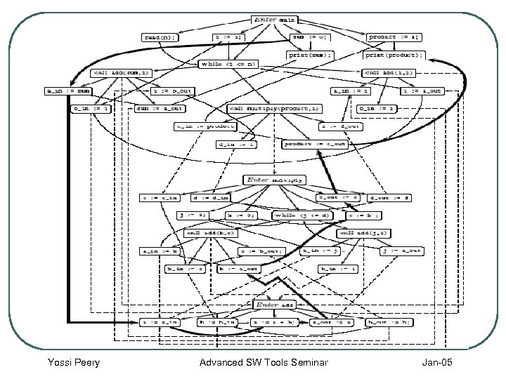 Yossi Peery Advanced SW Tools Seminar Jan-05 