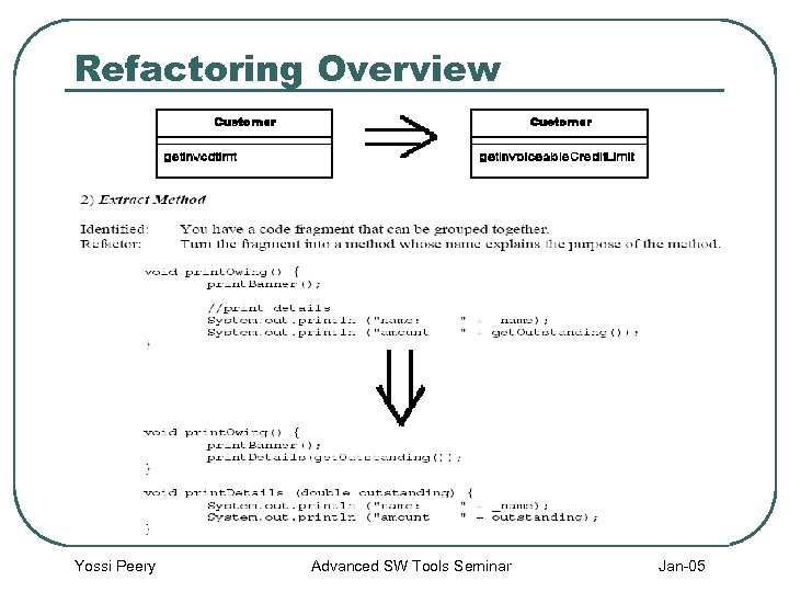 Refactoring Overview Yossi Peery Advanced SW Tools Seminar Jan-05 