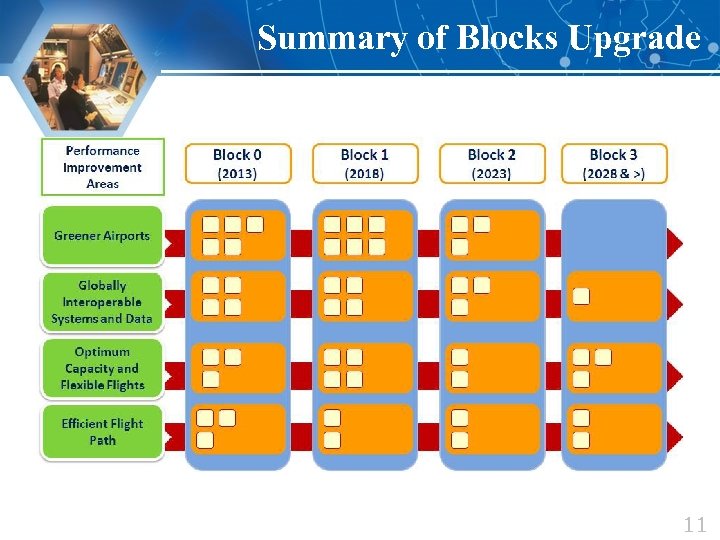 Summary of Blocks Upgrade 11 