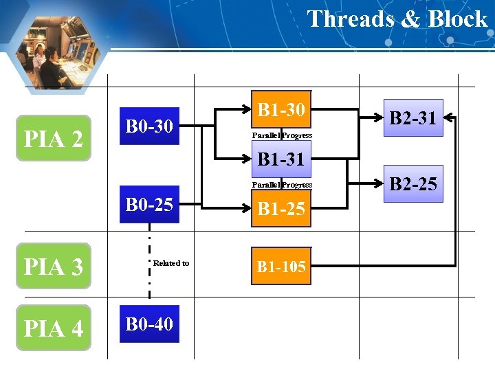 Threads & Block PIA 2 B 0 -30 B 1 -30 Parallel Progress B