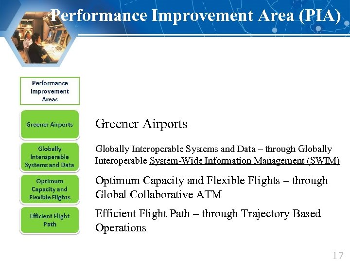 Performance Improvement Area (PIA) Greener Airports Globally Interoperable Systems and Data – through Globally