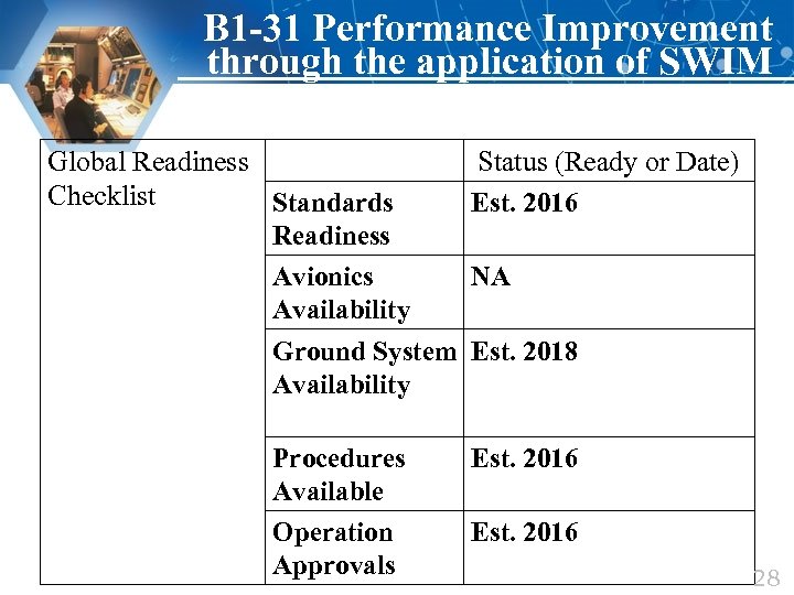 B 1 -31 Performance Improvement through the application of SWIM Global Readiness Checklist Standards