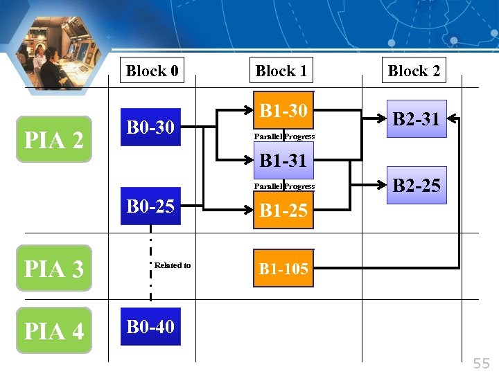 Block 0 PIA 2 B 0 -30 Block 1 Block 2 B 1 -30