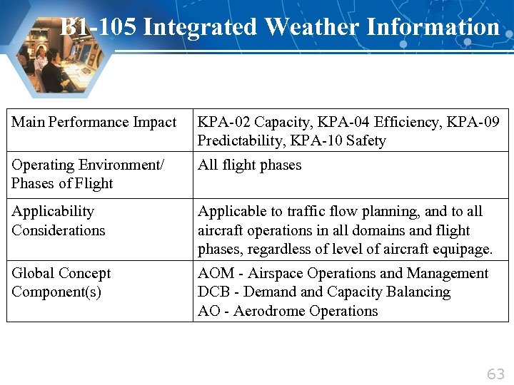 B 1 -105 Integrated Weather Information Main Performance Impact KPA-02 Capacity, KPA-04 Efficiency, KPA-09