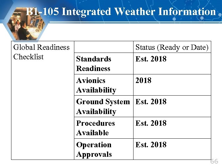B 1 -105 Integrated Weather Information Global Readiness Checklist Standards Readiness Avionics Availability Ground