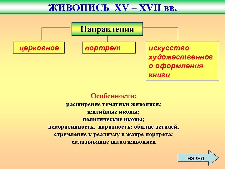 ЖИВОПИСЬ XV – XVII вв. Направления церковное портрет искусство художественног о оформления книги Особенности:
