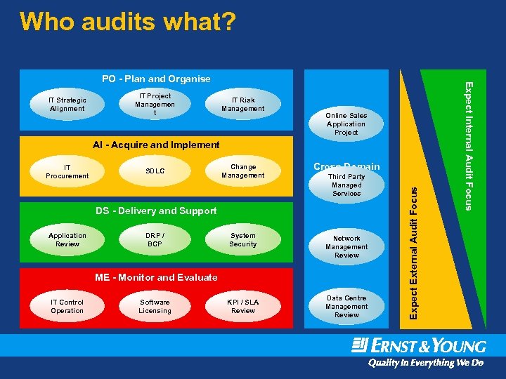 Who audits what? IT Strategic Alignment IT Project Managemen t IT Risk Management Online