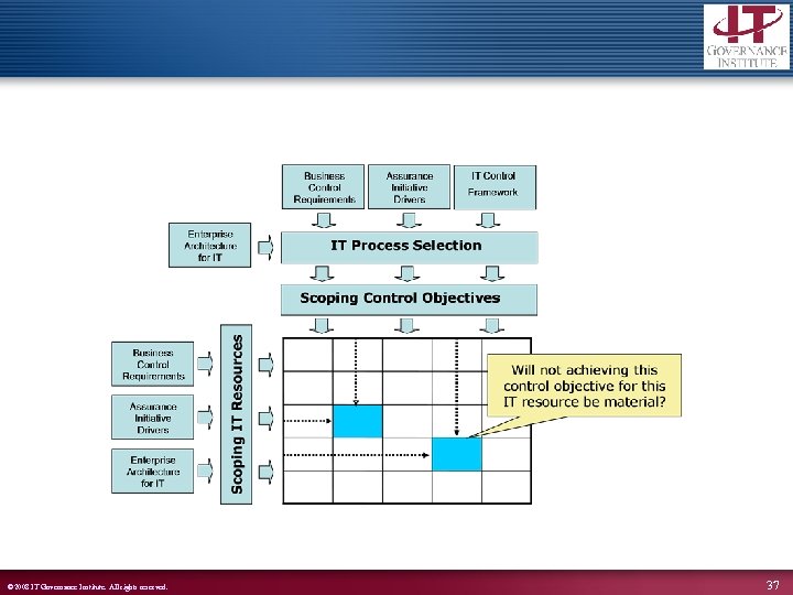 © 2008 IT Governance Institute. All rights reserved. 37 