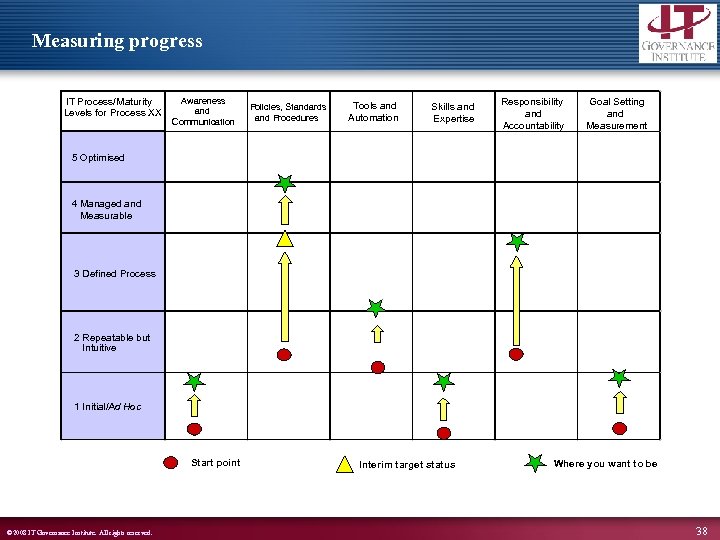 Measuring progress IT Process/Maturity Levels for Process XX Awareness and Communication Policies, Standards and