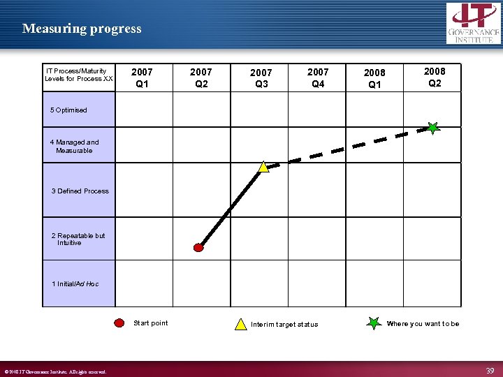 Measuring progress IT Process/Maturity Levels for Process XX 2007 Q 1 2007 Q 2