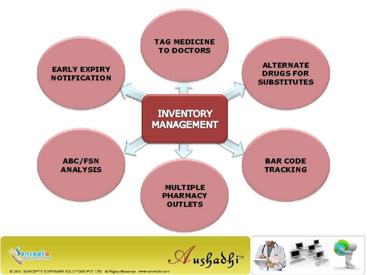 TAG MEDICINE TO DOCTORS EARLY EXPIRY NOTIFICATION ALTERNATE DRUGS FOR SUBSTITUTES ABC/FSN ANALYSIS BAR