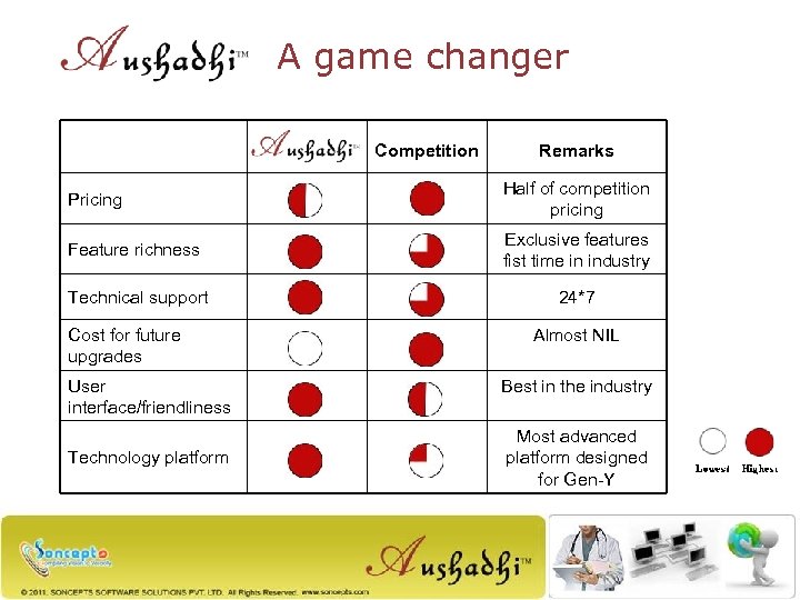 A game changer Competition Remarks Pricing Half of competition pricing Feature richness Exclusive features