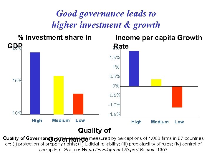 Good governance leads to higher investment & growth % Investment share in GDP 20%
