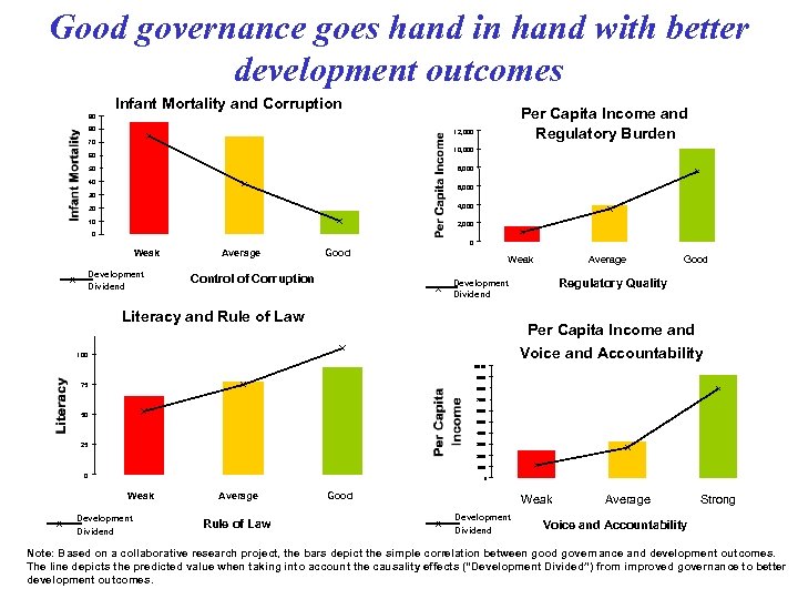 Good governance goes hand in hand with better development outcomes Infant Mortality and Corruption
