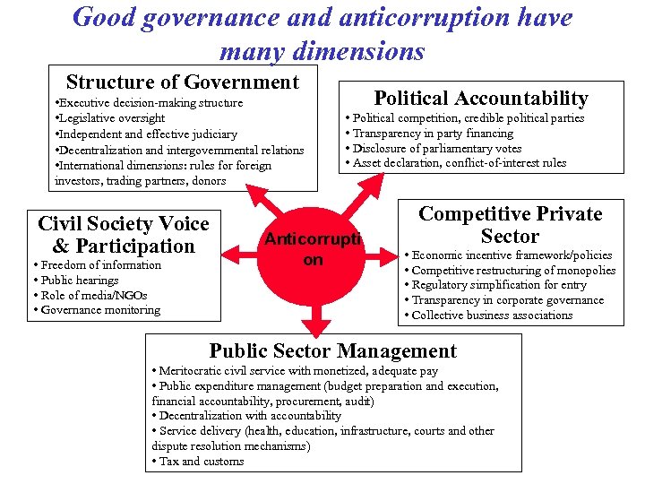 Good governance and anticorruption have many dimensions Structure of Government • Executive decision-making structure