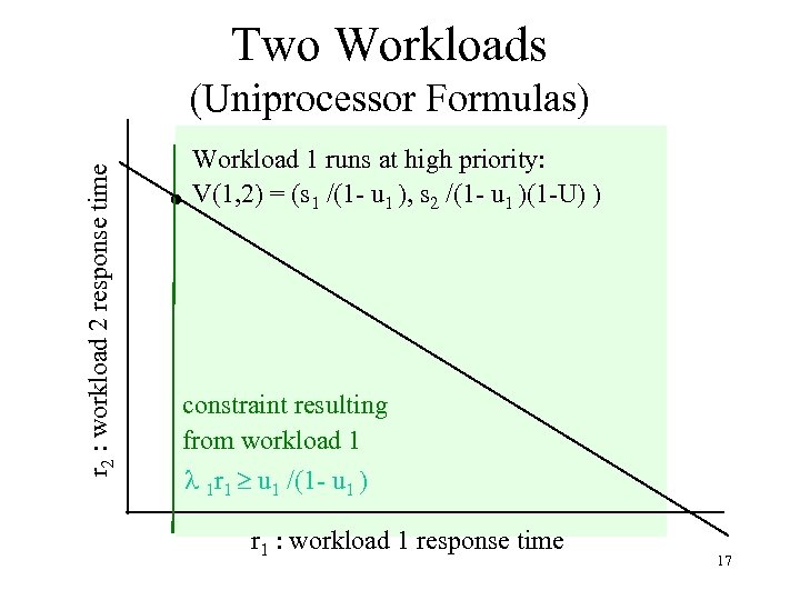 Two Workloads r 2 : workload 2 response time (Uniprocessor Formulas) Workload 1 runs