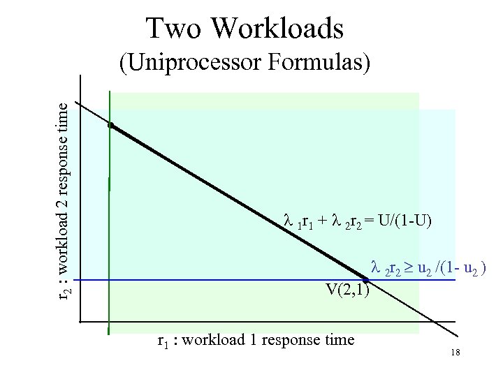 Two Workloads r 2 : workload 2 response time (Uniprocessor Formulas) 1 r 1