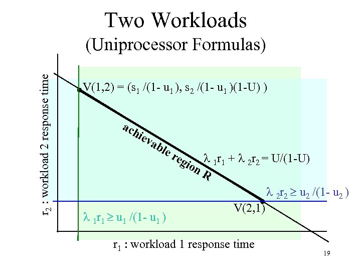 Two Workloads r 2 : workload 2 response time (Uniprocessor Formulas) V(1, 2) =