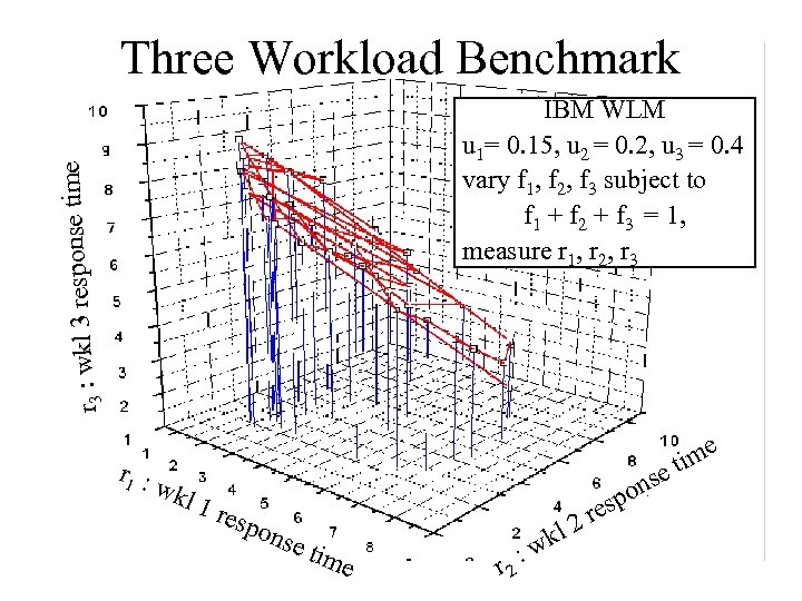 Three Workload Benchmark e wkl 3 response tim r 3 : IBM WLM u